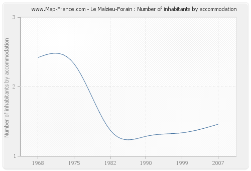 Le Malzieu-Forain : Number of inhabitants by accommodation